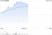 日喀则中国同辐持续上涨逾12% 近日氟[18F]贝他嗪注射液启动III期临床试验