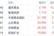 日喀则特朗普钢铁关税翻倍至50%提振金价 潼关黄金大涨超12%领跑市场