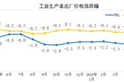 日喀则国家统计局：2025年5月份工业生产者出厂价格同比下降3.3%