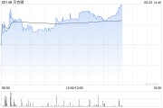 日喀则贝克微盘中涨超8%再创新高 配售所得将用于上游业务拓展