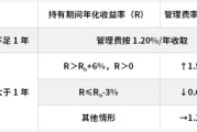 日喀则鹏华基金首只浮动费率产品值得买吗？袁航代表作4年亏11%，给基民亏11亿收管理费2.4亿