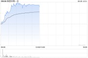 日喀则映恩生物-B盘中涨超13%创上市新高 公司自研ADC管线丰富