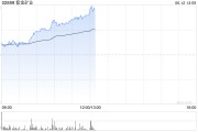 日喀则紫金矿业午前涨超5% 公司拟分拆超200亿资产赴港上市