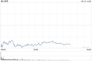 日喀则波音股价一度下跌5.9% 印度航空一架客机坠毁