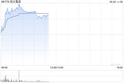 日喀则阅文集团早盘涨逾7% 近日收购艺画开天26.67%股权