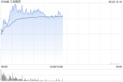 日喀则三生制药午前涨近4% 机构料公司有望大幅增厚今年利润
