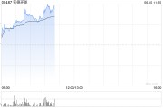 日喀则实德环球早盘一度飙升近140% 澳博表示有意收购十六浦娱乐场的所在物业