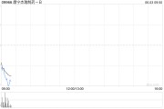 日喀则康宁杰瑞制药-B控股股东Rubymab Ltd.拟配售合共1460万股公司现有股份