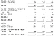 日喀则富卫集团四闯港股IPO：通过私募股权融资及次级债“续命” 勉强扭亏背后财务表现仍欠佳