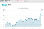 日喀则见证历史！激增80%，这一产品狂飙，规模突破3100亿元！