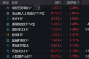 日喀则算力航母来袭，科技类ETF尾盘批量溢价，创业板人工智能五连阳！恒科步入“技术牛”，513770强势摸高3%