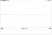日喀则快狗打车拟1192.26万港元收购必事达资讯科技100%股权
