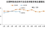 日喀则2025年5月全国受理网络违法和不良信息举报1829.6万件