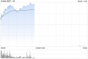 日喀则快手-W早盘持续上涨逾6% 花旗维持“买入”评级
