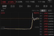 日喀则突然暴涨近100%！一则消息引爆