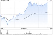 日喀则泡泡玛特午后一度涨超4%，股价续创历史新高，大摩预计泡泡玛特将成为规模增长最快的全球消费品牌