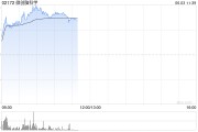 日喀则微创脑科学早盘涨逾10% 国内植入式脑机接口启动临床入组