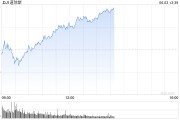 日喀则早盘：美股涨跌不一 纳指上涨0.4%