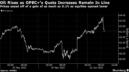 原油价格(🖥)飙升 地缘担忧加剧之际OPEC+增产幅度低于预期