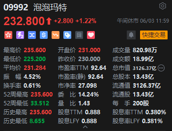 午评：港股恒指涨(🎛)1.13% 科指(🖥)涨0.59% 泡泡玛特再创历史新高