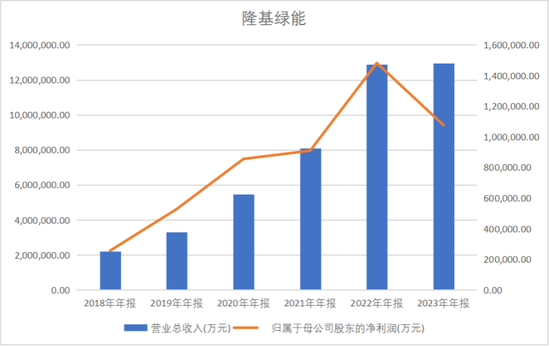 隆基绿能：老子去年亏了86.18亿，90后女儿接班能否扭转乾坤(🏙)？