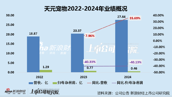 天元宠物上市后业绩变脸、净利润接连大幅下挫 重金收购第二大客户可(😀)否补足短板？
