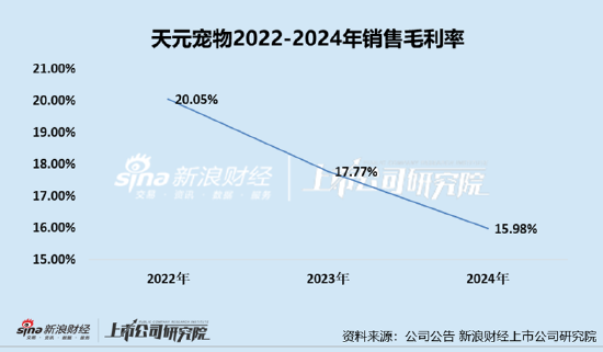 天元宠物上市后业绩变脸、净利润接连大幅下挫 重金收购第二大客户(👜)可否补足短板？