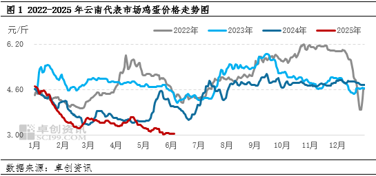 “蛋”说无妨：新低已现(🗂)，梅雨季云南鸡蛋价格还有下探空间吗？