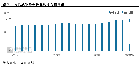 “蛋”说无妨：新低已现，梅雨季云南鸡蛋(🕹)价格还(🆎)有下探空间吗？