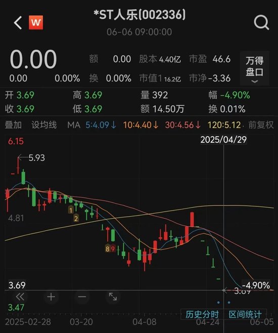 人人乐6月13日进入退市整理期，去年营收降49%、(🔀)关闭45家门店(🍧)