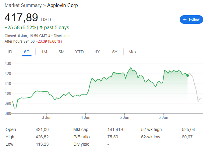 “接盘侠”没了？标(〰)普500指数季调(😬)维持成分股不变，Robinhood、Applovin应声大跌