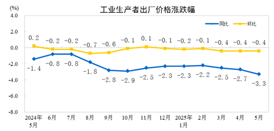 国家统计局：2025年5月份工业生产者出厂价格同比下(🐃)降3.3%