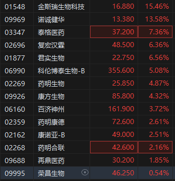 中国创新药闪耀(🔯)国际会议 港股生物医药股全线走强 金斯瑞生物科技涨超15%
