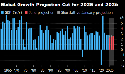 世(😯)界银行将2025年全球经济增长预期下调至2.3%