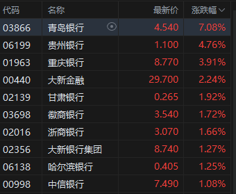 港股银行股走强，青岛银行涨超7%，摩根大(📔)通看好中资银行股