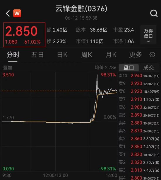 突然暴涨近100%！一则消息引(🦋)爆