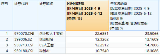 逆市涨逾1%！创业板人(🐂)工智能一枝独秀！算力又迎新催化，CPO概(💱)念股应声大涨，天孚(🥫)通信(🌦)飙升10%