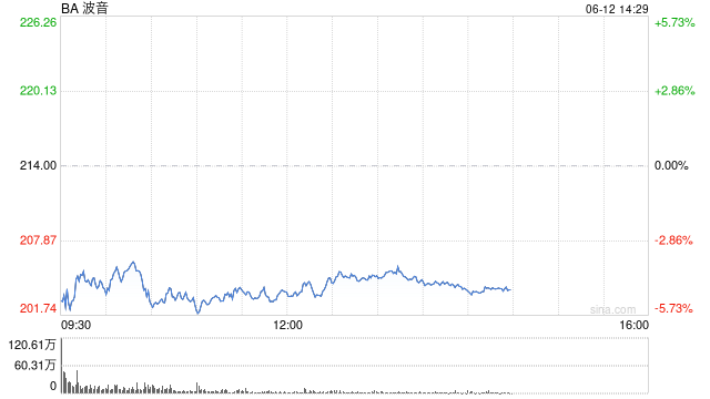 波音股价一(🍍)度下跌5.9% 印度航空一架客机(😣)坠毁