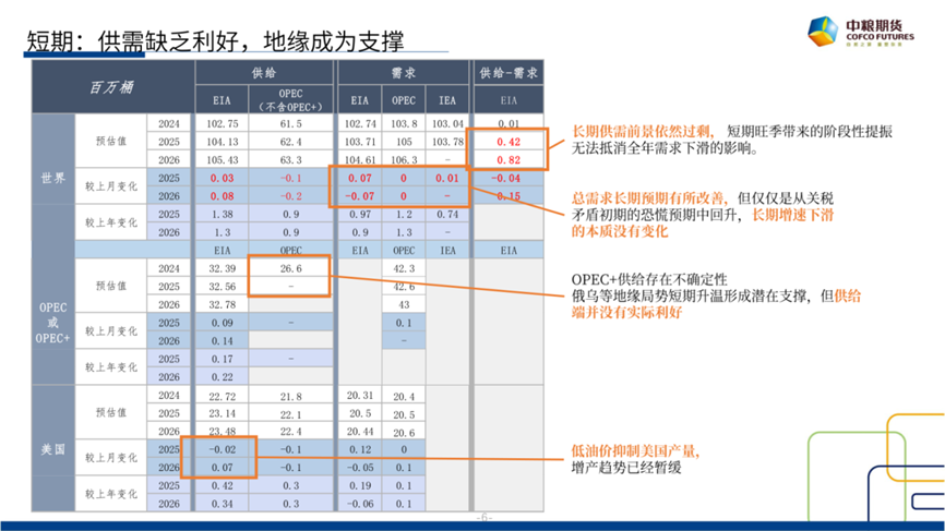 【市场聚焦(🤪)】原油：短期反弹，长期下行