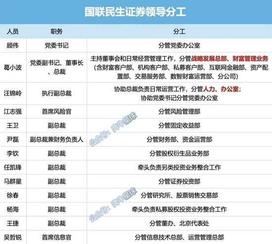 牟一凌离职民生！国联民(🕶)生最全高管分工出炉