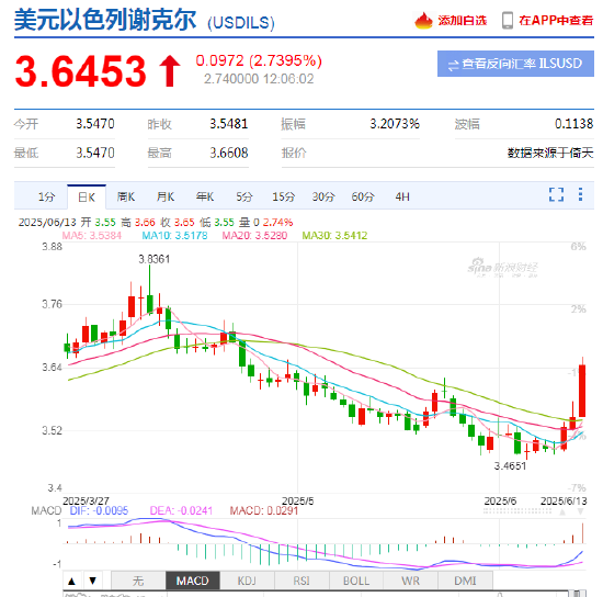 以色列空袭伊朗事件影响速(🆔)览：多国表态 金融市场避险模式重现！